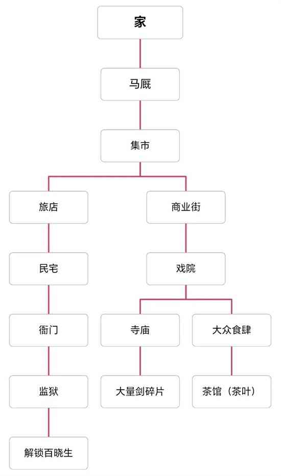 故事主线地点